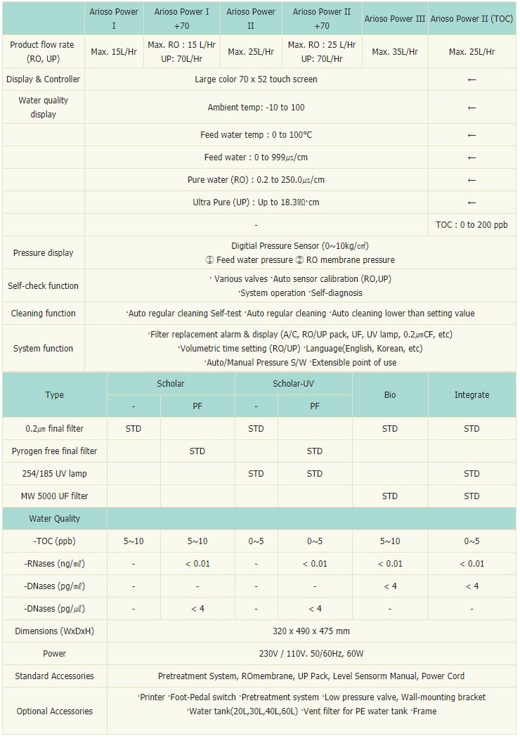 Specification เครื่องผลิตน้ำบริสุทธิ์ Type I รุ่น Arioso Power และรุ่นอื่นๆ